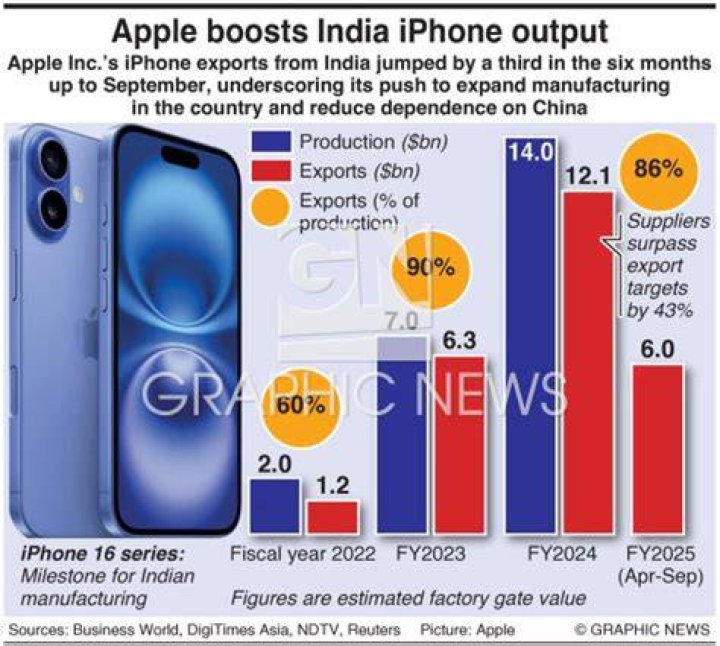 
Apple likely to move 25% iPhone production to India by 2025: JP Morgan 